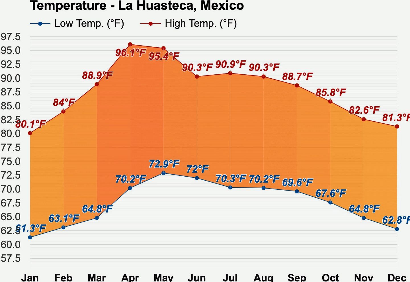 gráfico das condições meteorológicas médias anuais em Huasteca Potosina México