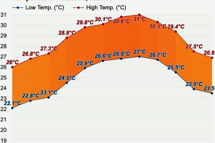 clima em cancún méxico, gráficos de temperaturas médias