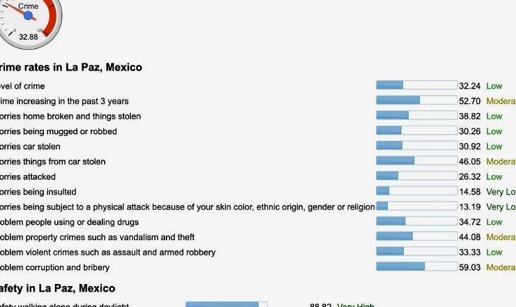 infográfico com taxas de criminalidade em La Paz, México, uma das cidades mais seguras do México