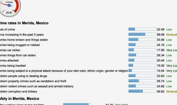 infográfico com taxas de criminalidade em Mérida, México, uma das cidades mais seguras do México