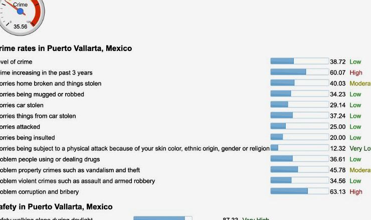 infográfico com taxas de criminalidade em Puerto Vallarta, México, uma das cidades mais seguras do México